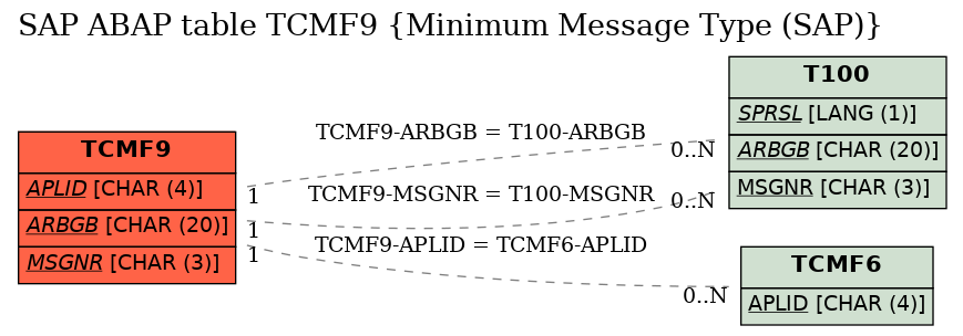 E-R Diagram for table TCMF9 (Minimum Message Type (SAP))