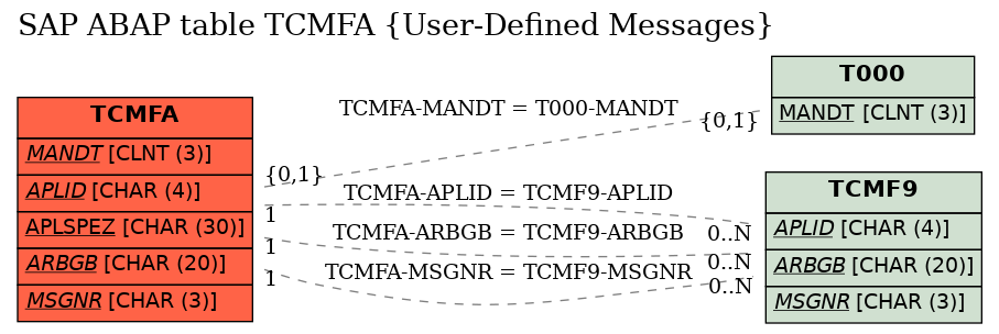 E-R Diagram for table TCMFA (User-Defined Messages)