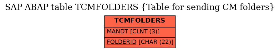 E-R Diagram for table TCMFOLDERS (Table for sending CM folders)