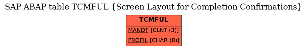 E-R Diagram for table TCMFUL (Screen Layout for Completion Confirmations)