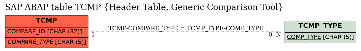 E-R Diagram for table TCMP (Header Table, Generic Comparison Tool)