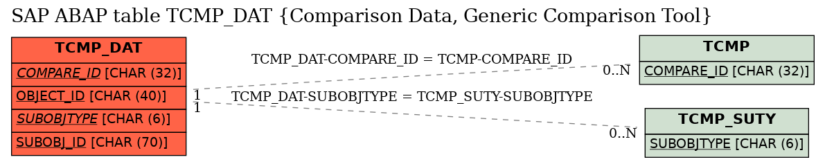 E-R Diagram for table TCMP_DAT (Comparison Data, Generic Comparison Tool)