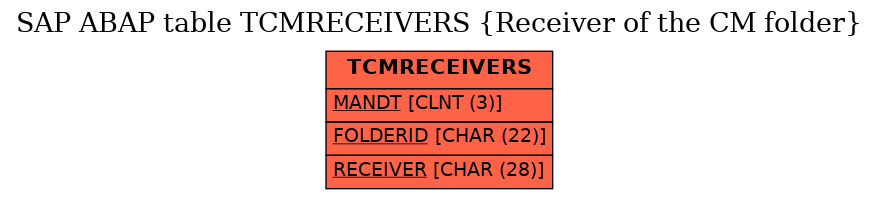 E-R Diagram for table TCMRECEIVERS (Receiver of the CM folder)