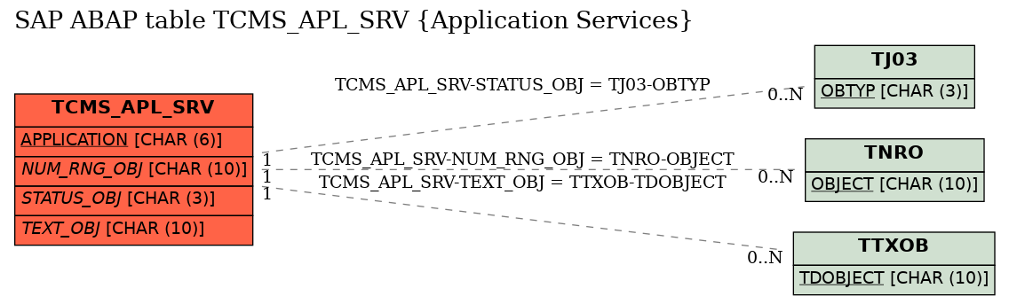 E-R Diagram for table TCMS_APL_SRV (Application Services)