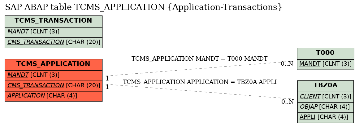 E-R Diagram for table TCMS_APPLICATION (Application-Transactions)