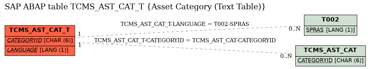 E-R Diagram for table TCMS_AST_CAT_T (Asset Category (Text Table))