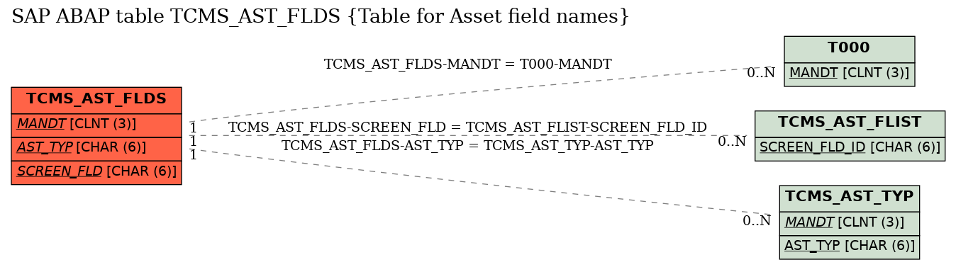 E-R Diagram for table TCMS_AST_FLDS (Table for Asset field names)