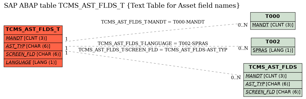 E-R Diagram for table TCMS_AST_FLDS_T (Text Table for Asset field names)