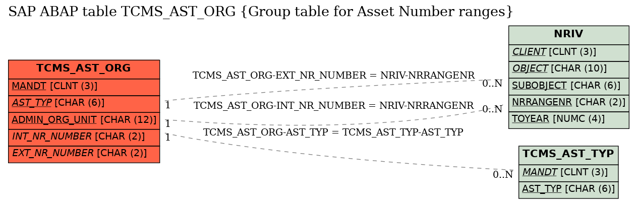 E-R Diagram for table TCMS_AST_ORG (Group table for Asset Number ranges)