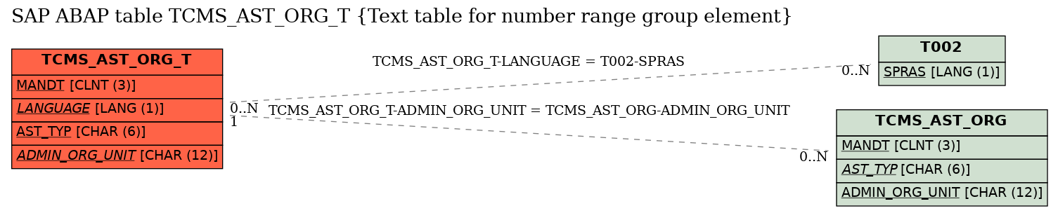 E-R Diagram for table TCMS_AST_ORG_T (Text table for number range group element)