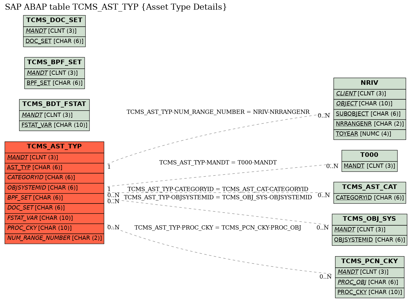 E-R Diagram for table TCMS_AST_TYP (Asset Type Details)