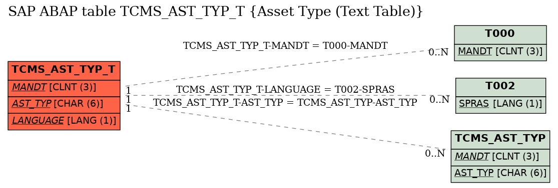 E-R Diagram for table TCMS_AST_TYP_T (Asset Type (Text Table))