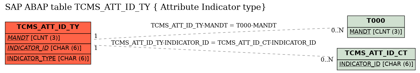 E-R Diagram for table TCMS_ATT_ID_TY ( Attribute Indicator type)