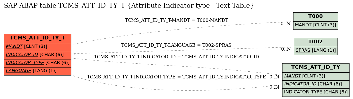 E-R Diagram for table TCMS_ATT_ID_TY_T (Attribute Indicator type - Text Table)