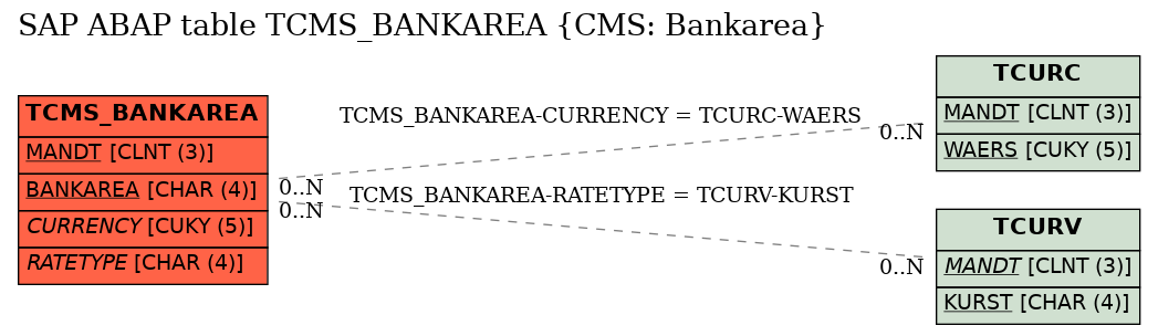 E-R Diagram for table TCMS_BANKAREA (CMS: Bankarea)