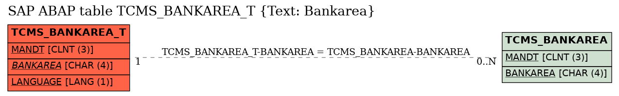 E-R Diagram for table TCMS_BANKAREA_T (Text: Bankarea)