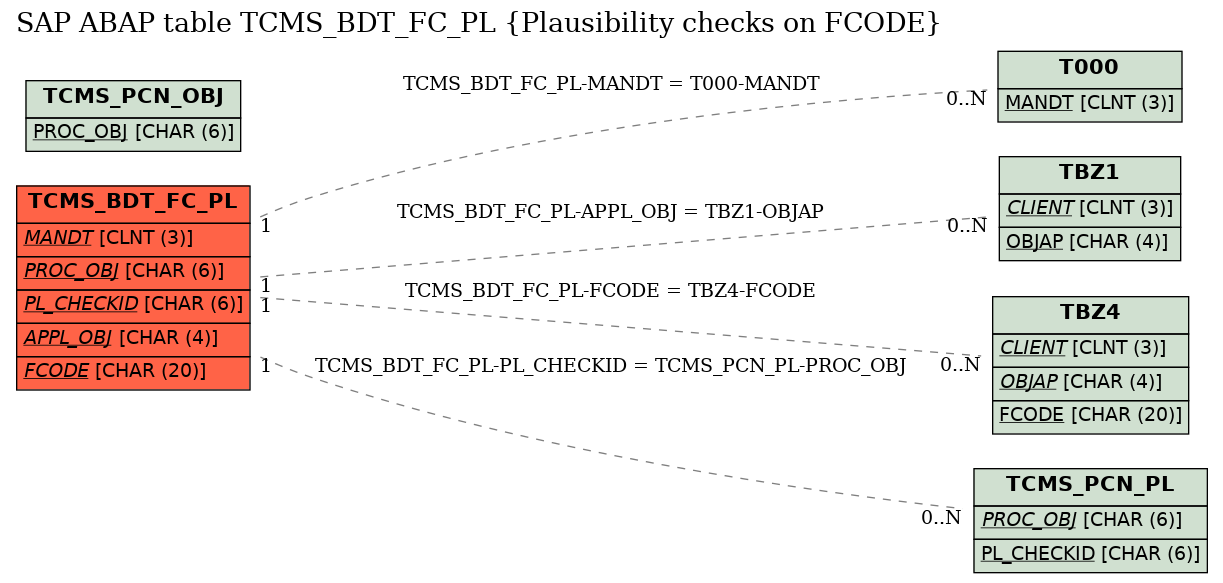 E-R Diagram for table TCMS_BDT_FC_PL (Plausibility checks on FCODE)