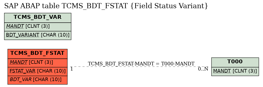 E-R Diagram for table TCMS_BDT_FSTAT (Field Status Variant)