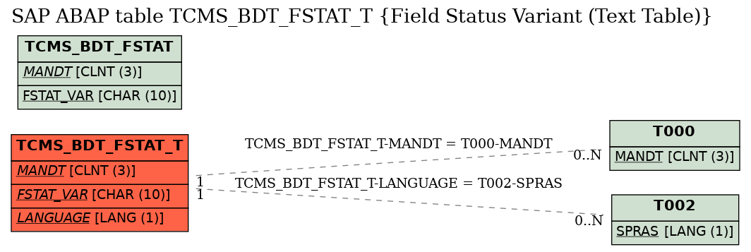 E-R Diagram for table TCMS_BDT_FSTAT_T (Field Status Variant (Text Table))