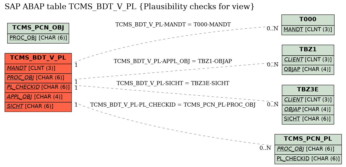 E-R Diagram for table TCMS_BDT_V_PL (Plausibility checks for view)