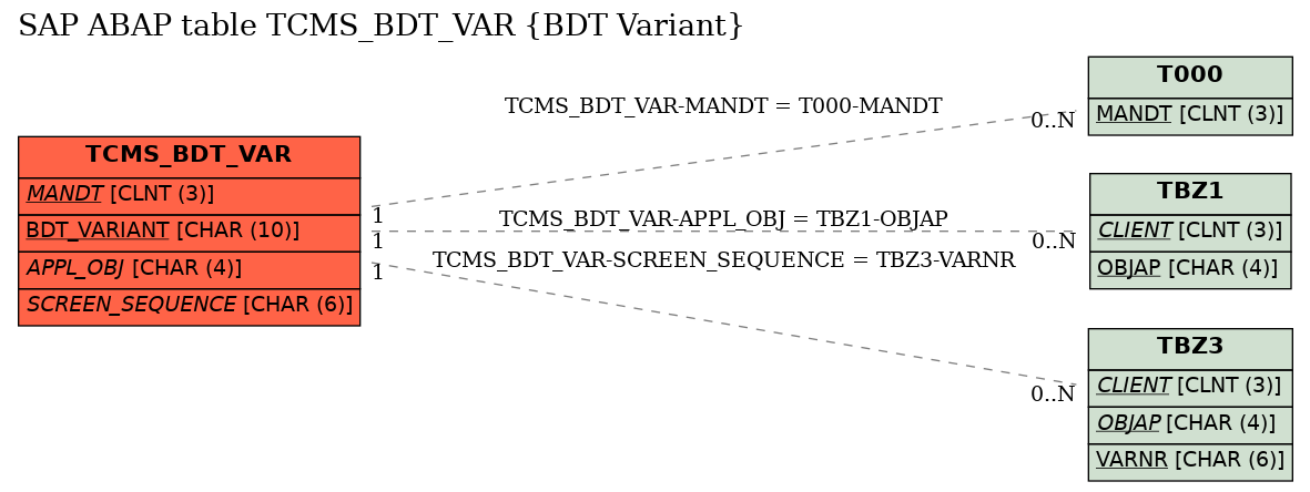 E-R Diagram for table TCMS_BDT_VAR (BDT Variant)