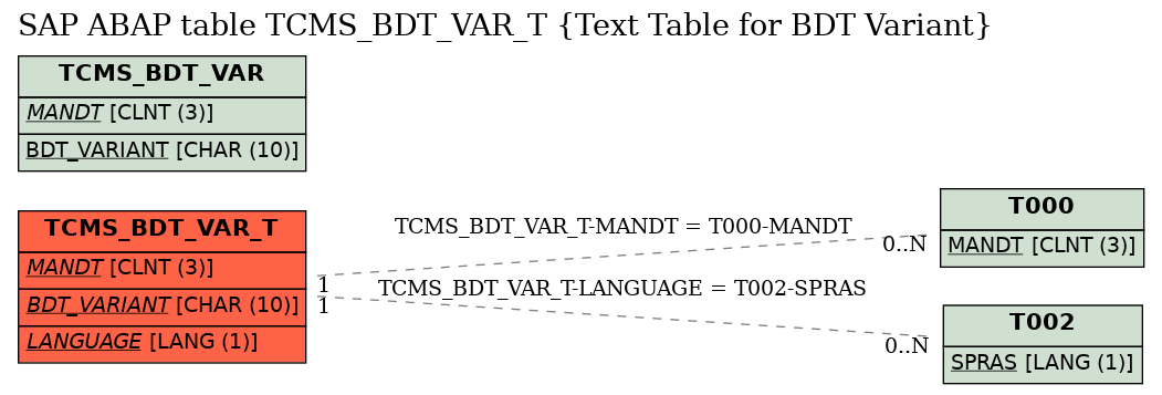 E-R Diagram for table TCMS_BDT_VAR_T (Text Table for BDT Variant)