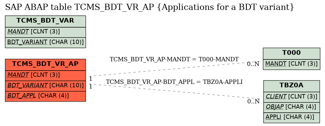 E-R Diagram for table TCMS_BDT_VR_AP (Applications for a BDT variant)