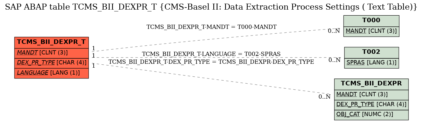 E-R Diagram for table TCMS_BII_DEXPR_T (CMS-Basel II: Data Extraction Process Settings ( Text Table))