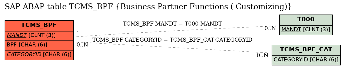 E-R Diagram for table TCMS_BPF (Business Partner Functions ( Customizing))