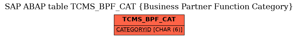 E-R Diagram for table TCMS_BPF_CAT (Business Partner Function Category)