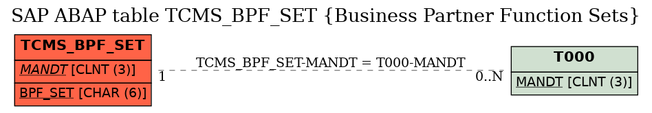 E-R Diagram for table TCMS_BPF_SET (Business Partner Function Sets)