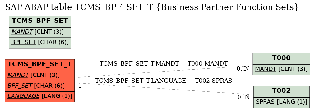 E-R Diagram for table TCMS_BPF_SET_T (Business Partner Function Sets)