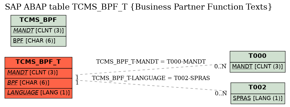 E-R Diagram for table TCMS_BPF_T (Business Partner Function Texts)