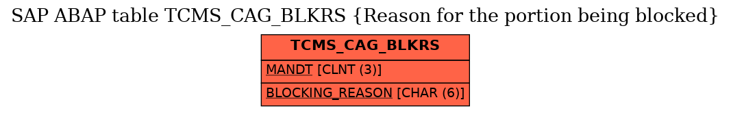 E-R Diagram for table TCMS_CAG_BLKRS (Reason for the portion being blocked)