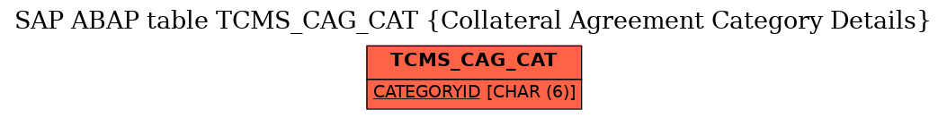 E-R Diagram for table TCMS_CAG_CAT (Collateral Agreement Category Details)