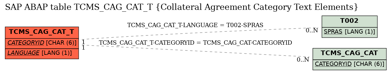 E-R Diagram for table TCMS_CAG_CAT_T (Collateral Agreement Category Text Elements)