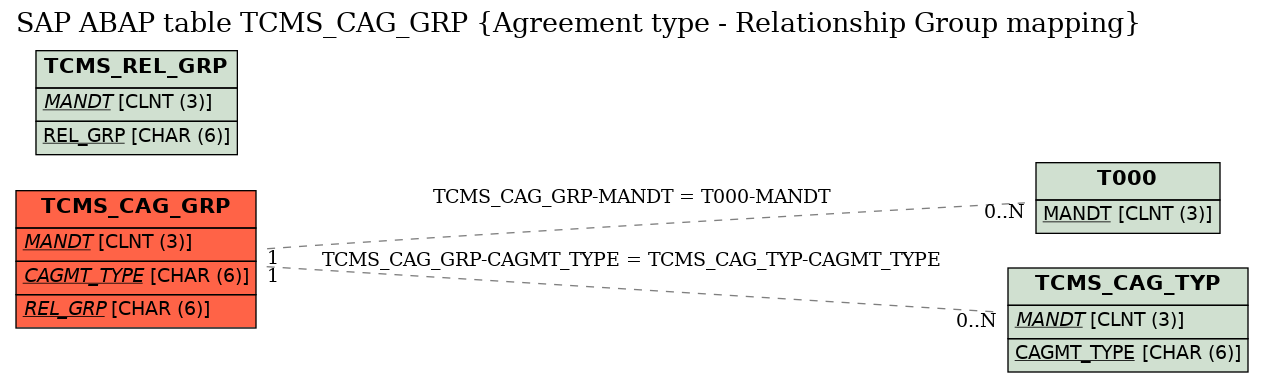 E-R Diagram for table TCMS_CAG_GRP (Agreement type - Relationship Group mapping)