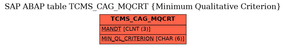 E-R Diagram for table TCMS_CAG_MQCRT (Minimum Qualitative Criterion)