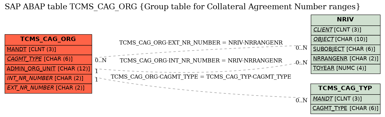 E-R Diagram for table TCMS_CAG_ORG (Group table for Collateral Agreement Number ranges)