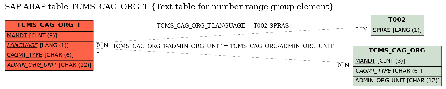 E-R Diagram for table TCMS_CAG_ORG_T (Text table for number range group element)