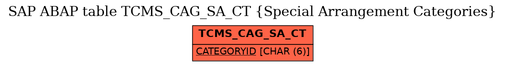 E-R Diagram for table TCMS_CAG_SA_CT (Special Arrangement Categories)