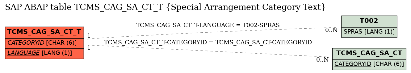 E-R Diagram for table TCMS_CAG_SA_CT_T (Special Arrangement Category Text)