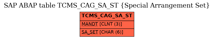 E-R Diagram for table TCMS_CAG_SA_ST (Special Arrangement Set)