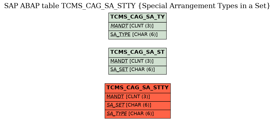 E-R Diagram for table TCMS_CAG_SA_STTY (Special Arrangement Types in a Set)