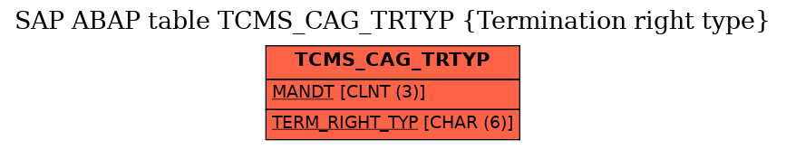 E-R Diagram for table TCMS_CAG_TRTYP (Termination right type)