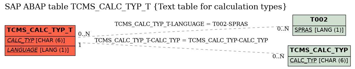 E-R Diagram for table TCMS_CALC_TYP_T (Text table for calculation types)
