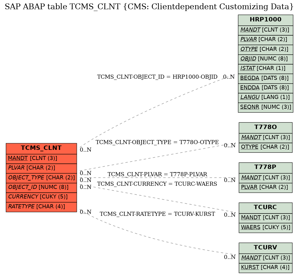 E-R Diagram for table TCMS_CLNT (CMS: Clientdependent Customizing Data)