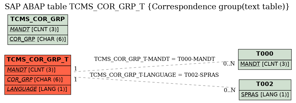 E-R Diagram for table TCMS_COR_GRP_T (Correspondence group(text table))