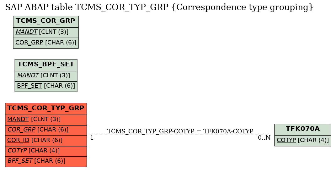 E-R Diagram for table TCMS_COR_TYP_GRP (Correspondence type grouping)