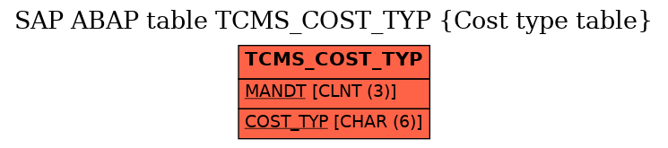 E-R Diagram for table TCMS_COST_TYP (Cost type table)